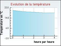 Evolution de la temprature de la ville de Villeneuve-d'Aval